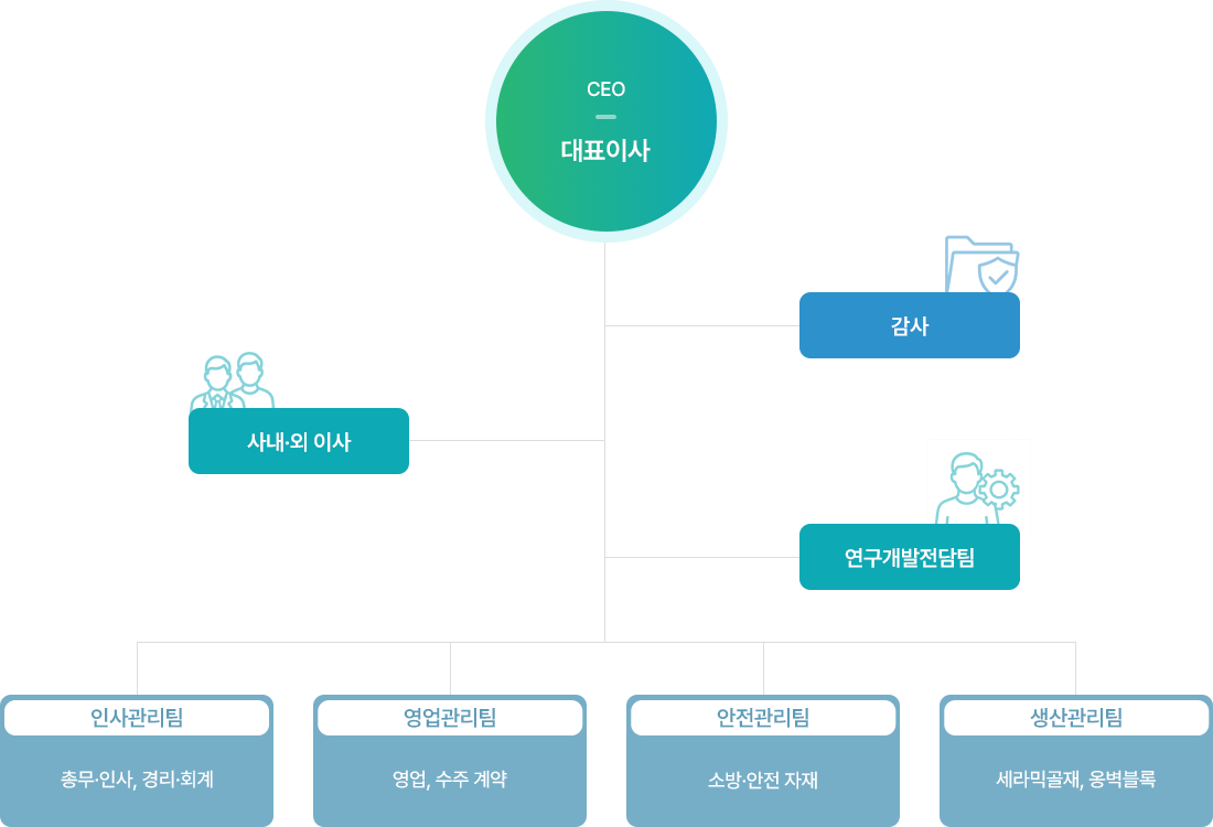 조직도
